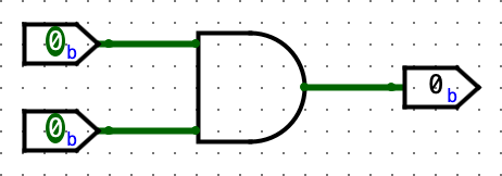 A circuit in Logisim. It has two input pins on the left, each has value "0" in binary. They are connected to an AND gate in the center. Connected to its right, there is an output pin with value "0" in binary.