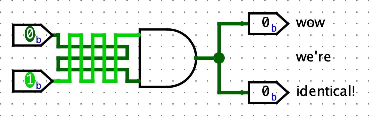 This Logisim circuit shows two input pins with binary value “0” and “1” connected to an AND gate by intertwined crossover wires. The output from the AND gate is split and connected to two output pins with binary value “0”, with the text “wow we’re identical!” next to them.