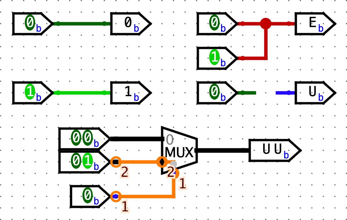 This circuit shows multiple input-output pin groups. In the first group, an input pin with binary value “0” is connected to an output pin with binary value “0” via a dark green wire. In the second group, an input pin with binary value "1" is connected to an output pin with binary value "1" via a bright green wire. In the third group, an input pin with binary "0" and an input pin with binary value "1" are connected to the same wire in red, and the red wire is connected to an output pin with binary value "E". In the fourth group, an input pin with binary value "0" is disconnected with an output pin with binary value "U". The wire on the output pin side is blue. The fifth group has three input pins. Two 2-bit input pins are wired to the MUX data bits. A slightly hidden orange wire behind the MUX connecting the 2-bit lower data line to the 1-bit select line, making the lower data and select wires orange as well. The MUX is connected to a two bit output pin with value "UU" via a black wire.