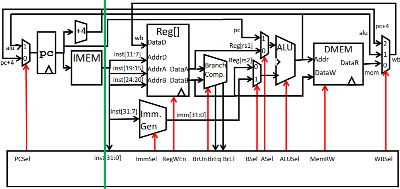 Pipeline diagram. Separation line is right after +4 block and IMEM.