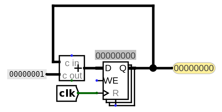 Basic circuit that adds 1 at each time step.